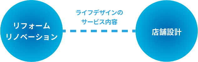 ライフデザインのサービス内容