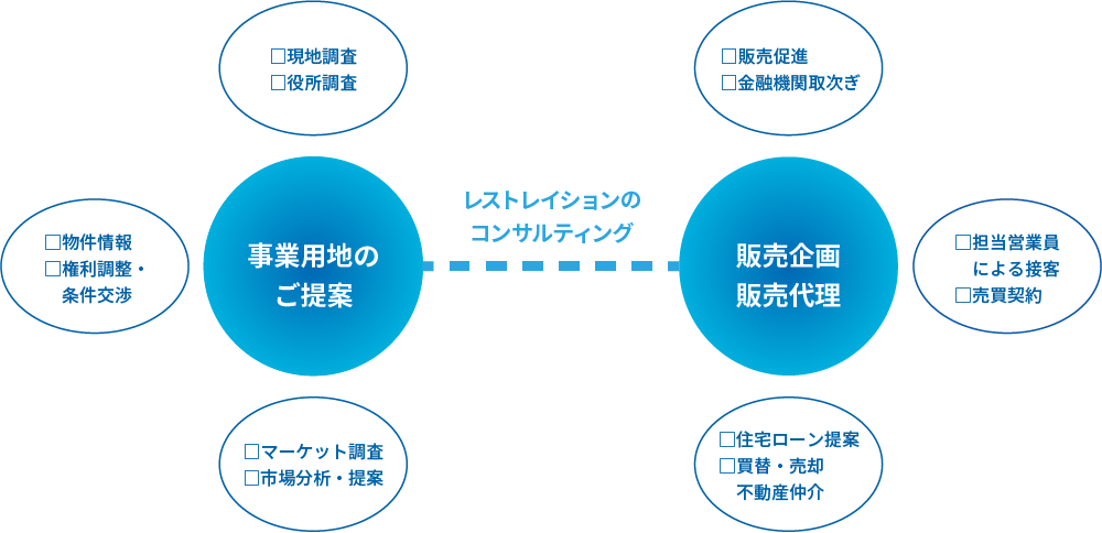 レストレイションのコンサルティング