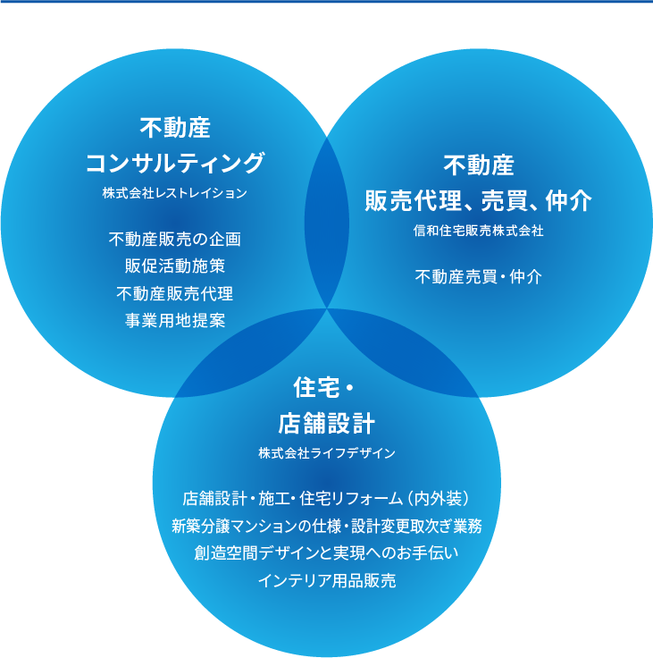 不動産事業をトータルサポート